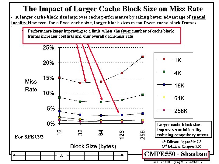 The Impact of Larger Cache Block Size on Miss Rate A larger cache block