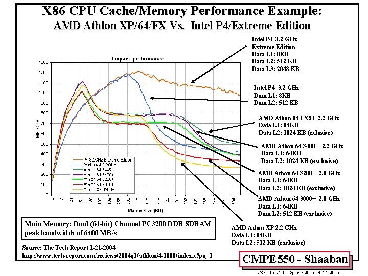 X 86 CPU Cache/Memory Performance Example: AMD Athlon XP/64/FX Vs. Intel P 4/Extreme Edition