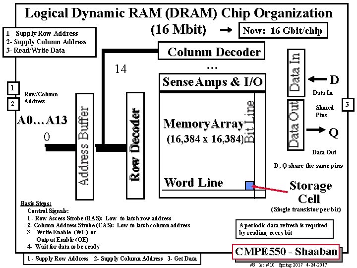 Logical Dynamic RAM (DRAM) Chip Organization Now: 16 Gbit/chip (16 Mbit) 1 - Supply