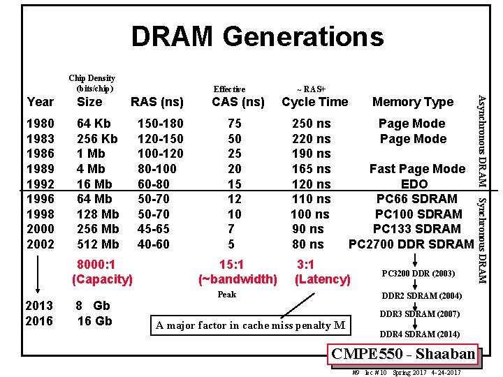 DRAM Generations Chip Density (bits/chip) Size 1980 1983 1986 1989 1992 1996 1998 2000