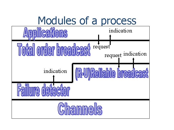 Modules of a process indication request indication 