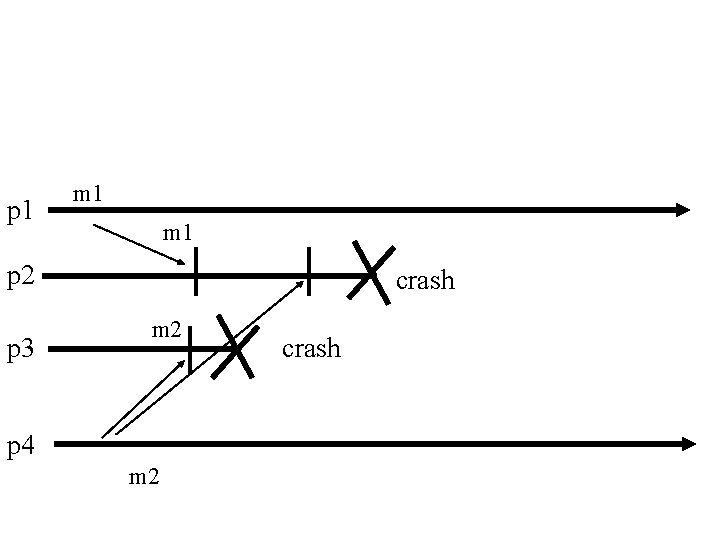 p 1 m 1 p 2 p 3 crash m 2 p 4 m