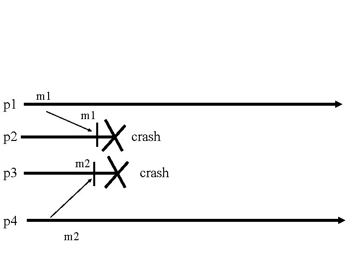 p 1 m 1 p 2 p 3 crash m 2 p 4 m