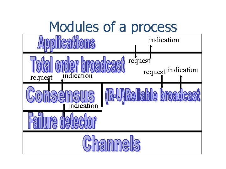 Modules of a process indication request indication 
