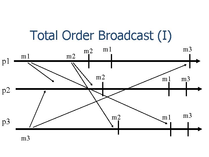 Total Order Broadcast (I) p 1 m 2 m 3 m 1 m 3