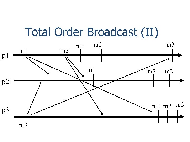 Total Order Broadcast (II) p 1 m 2 m 1 m 3 m 2