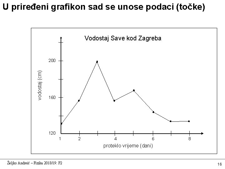 U priređeni grafikon sad se unose podaci (točke) Vodostaj Save kod Zagreba vodostaj (cm)
