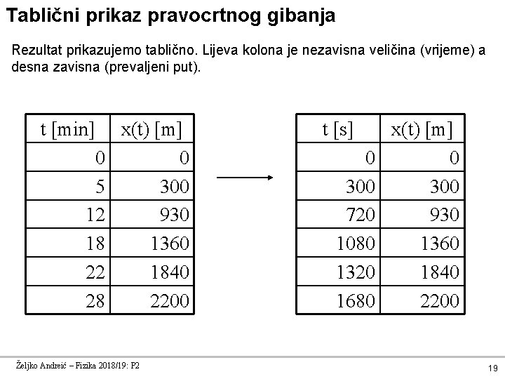 Tablični prikaz pravocrtnog gibanja Rezultat prikazujemo tablično. Lijeva kolona je nezavisna veličina (vrijeme) a