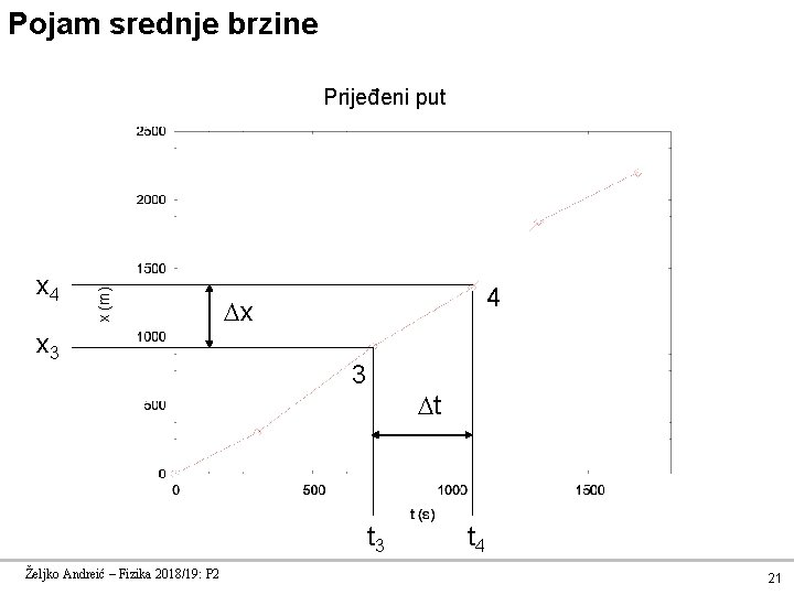 Pojam srednje brzine x 4 x (m) Prijeđeni put x 3 4 x 3