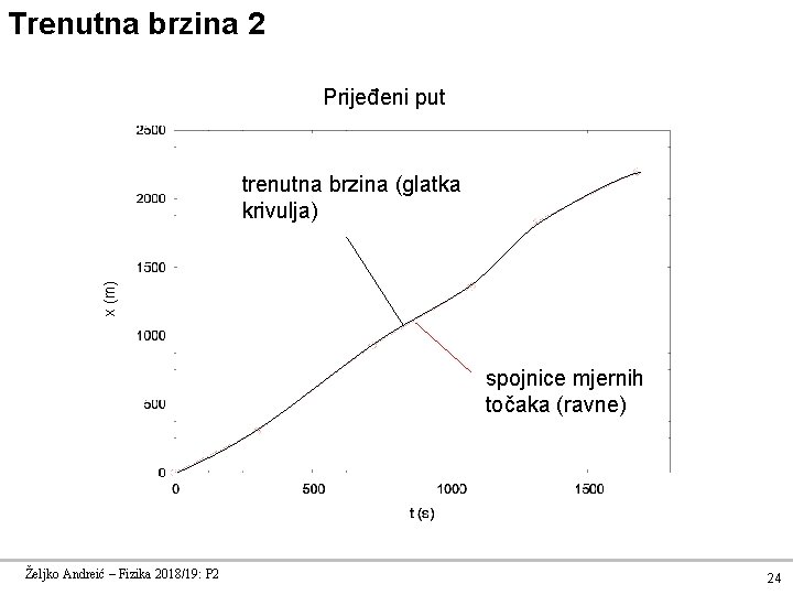 Trenutna brzina 2 Prijeđeni put x (m) trenutna brzina (glatka krivulja) spojnice mjernih točaka