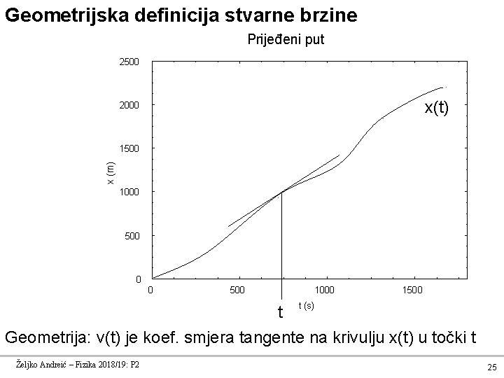 Geometrijska definicija stvarne brzine Prijeđeni put 2500 x(t) 2000 x (m) s (m) 1500