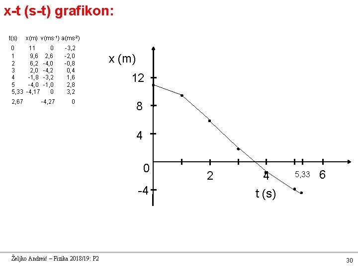 x-t (s-t) grafikon: t(s) x(m) v(ms -1) a(ms-2) 0 11 0 -3, 2 1