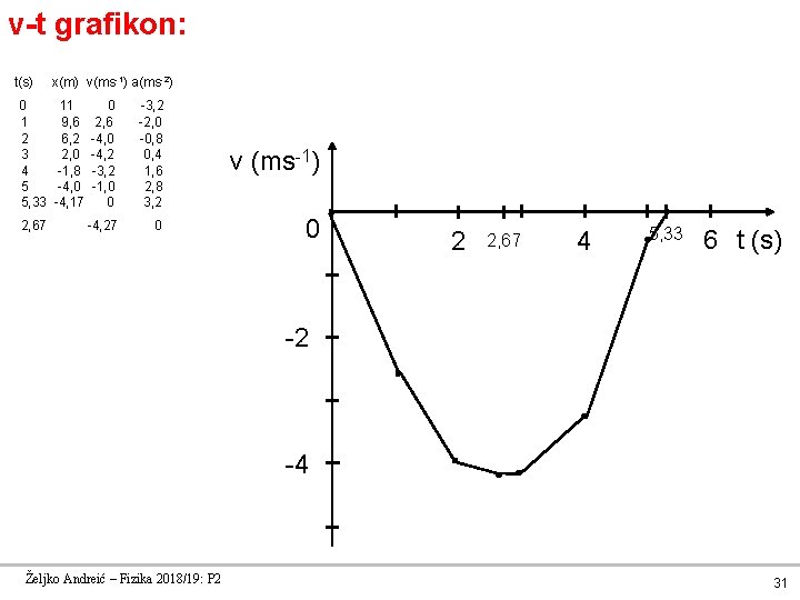 v-t grafikon: t(s) x(m) v(ms -1) a(ms-2) 0 11 0 -3, 2 1 9,