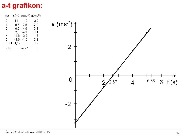 a-t grafikon: t(s) x(m) v(ms -1) a(ms-2) 0 11 0 -3, 2 1 9,