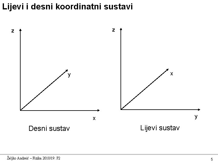 Lijevi i desni koordinatni sustavi z z x y y x Desni sustav Željko