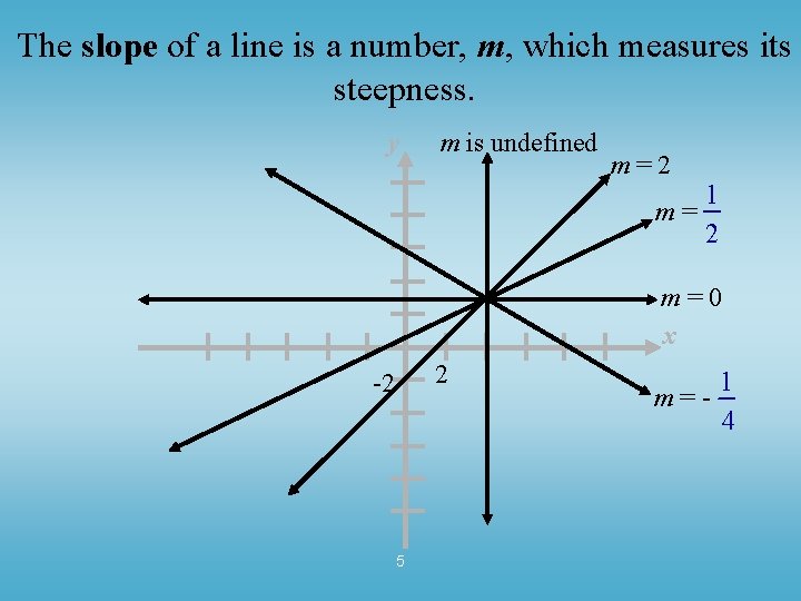The slope of a line is a number, m, which measures its steepness. y The slope of a line is a number, m, which measures its steepness. y