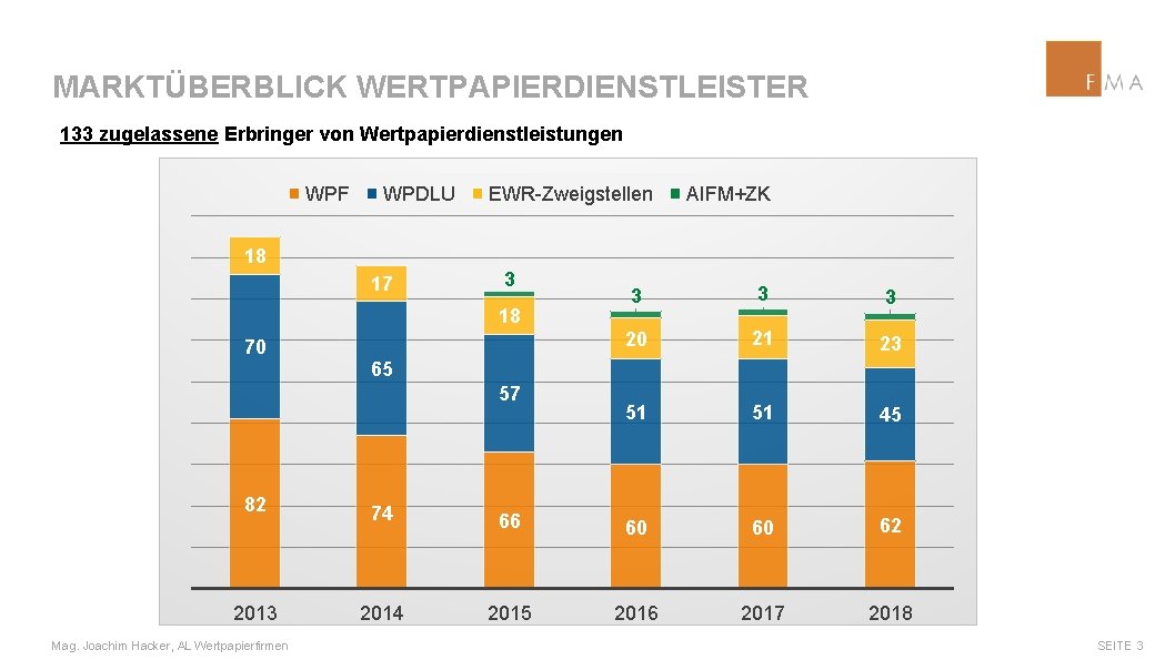 MARKTÜBERBLICK WERTPAPIERDIENSTLEISTER 133 zugelassene Erbringer von Wertpapierdienstleistungen WPF WPDLU EWR-Zweigstellen AIFM+ZK 18 17 3