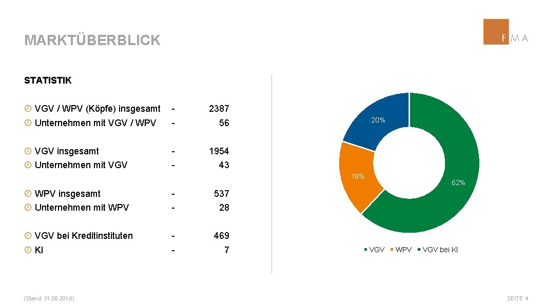 MARKTÜBERBLICK STATISTIK ¾ VGV / WPV (Köpfe) insgesamt ¾ Unternehmen mit VGV / WPV