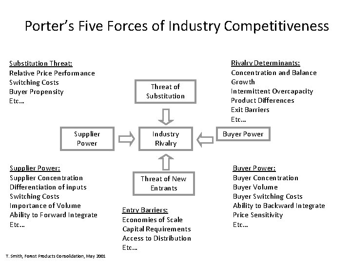 Porter’s Five Forces of Industry Competitiveness Substitution Threat: Relative Price Performance Switching Costs Buyer