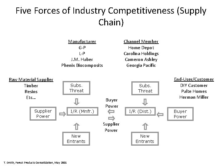 Five Forces of Industry Competitiveness (Supply Chain) Manufacturer G-P L-P J. M. Huber Phenix