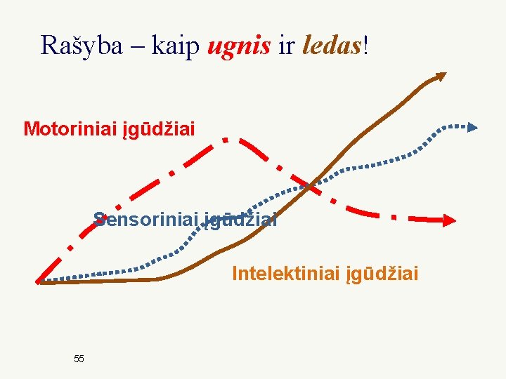 Rašyba – kaip ugnis ir ledas! Motoriniai įgūdžiai Sensoriniai įgūdžiai Intelektiniai įgūdžiai 55 