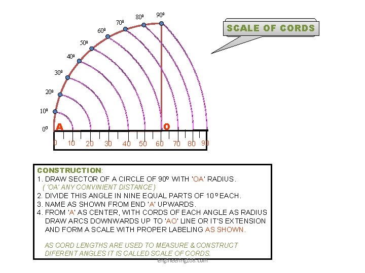 700 900 800 SCALE OF CORDS 600 500 400 300 200 100 00 O 700 900 800 SCALE OF CORDS 600 500 400 300 200 100 00 O