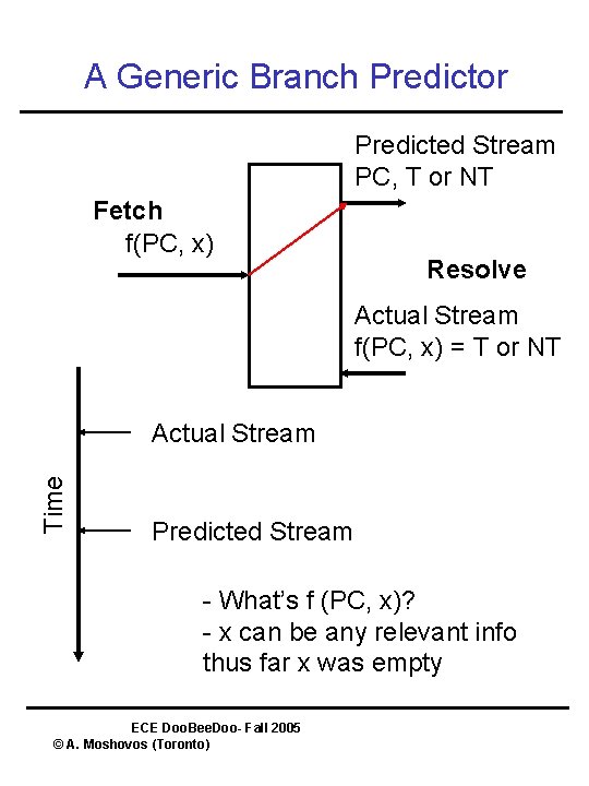 A Generic Branch Predictor Predicted Stream PC, T or NT Fetch f(PC, x) Resolve