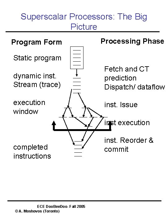 Superscalar Processors: The Big Picture Program Form Processing Phase Static program dynamic inst. Stream