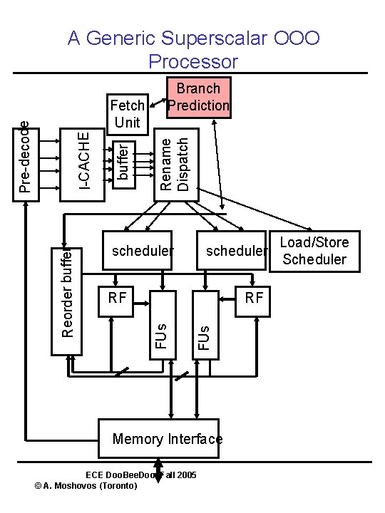 A Generic Superscalar OOO Processor Rename Dispatch buffer scheduler RF FUs Reorder buffer I-CACHE