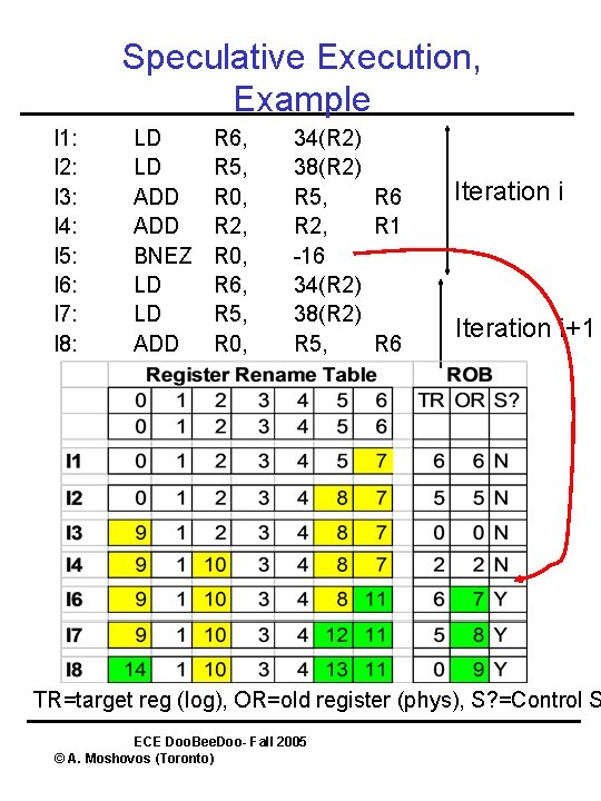 Speculative Execution, Example I 1: I 2: I 3: I 4: I 5: I