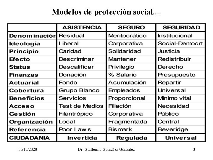 Modelos de protección social. . 11/10/2020 Dr. Guillermo González 3 