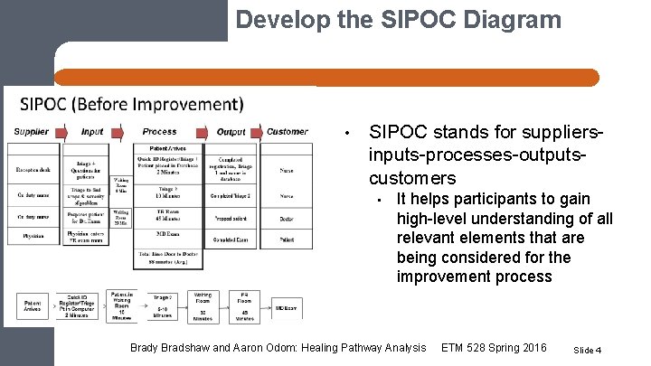 Develop the SIPOC Diagram • SIPOC stands for suppliersinputs-processes-outputscustomers • It helps participants to