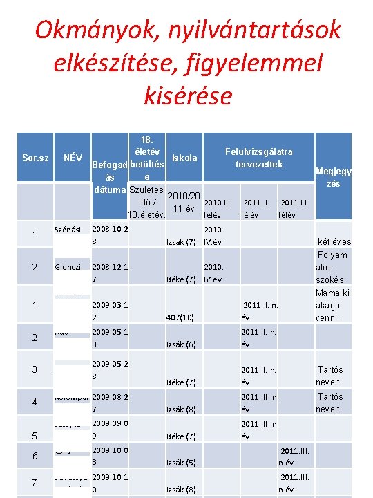 Okmányok, nyilvántartások elkészítése, figyelemmel kisérése 18. életév Sor. sz NÉV Iskola Befogad betöltés e