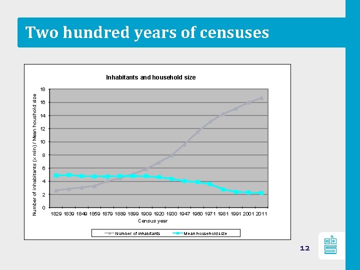 Two hundred years of censuses Inhabitants and household size Number of inhabitants (x mln)