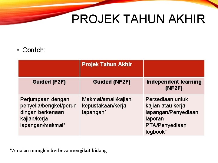 PROJEK TAHUN AKHIR • Contoh: Projek Tahun Akhir Guided (F 2 F) Guided (NF