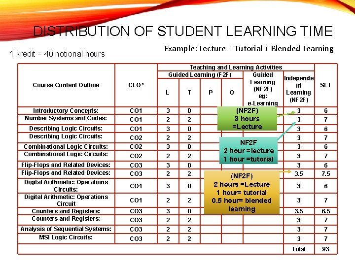 DISTRIBUTION OF STUDENT LEARNING TIME Example: Lecture + Tutorial + Blended Learning 1 kredit