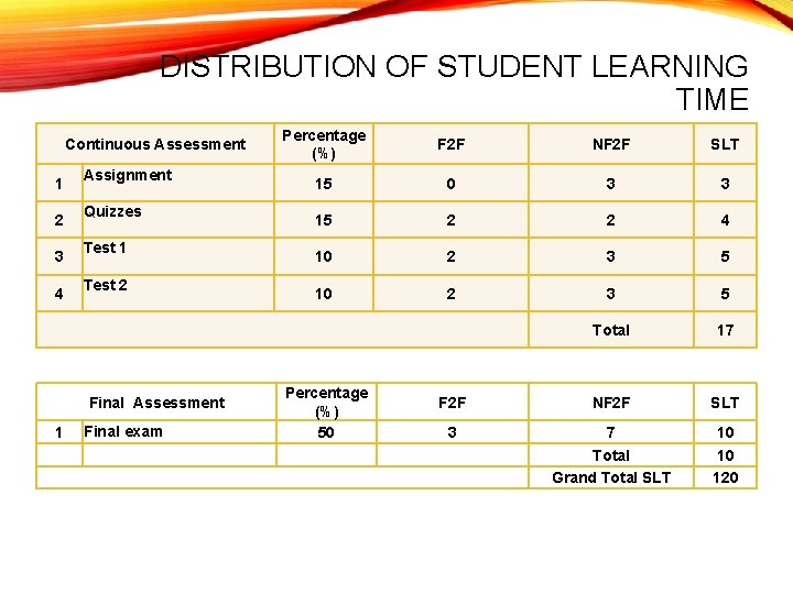 DISTRIBUTION OF STUDENT LEARNING TIME Continuous Assessment 1 2 3 4 Assignment Quizzes Test
