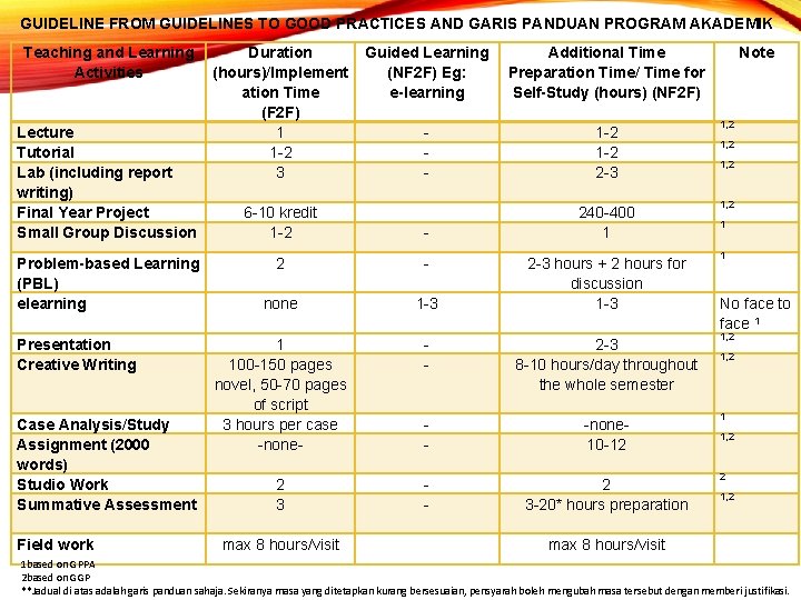 GUIDELINE FROM GUIDELINES TO GOOD PRACTICES AND GARIS PANDUAN PROGRAM AKADEMIK Teaching and Learning