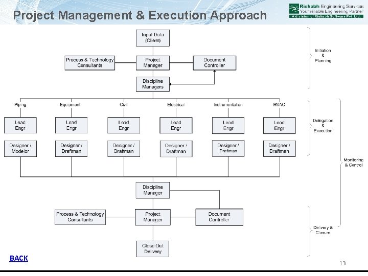 Project Management & Execution Approach BACK 13 