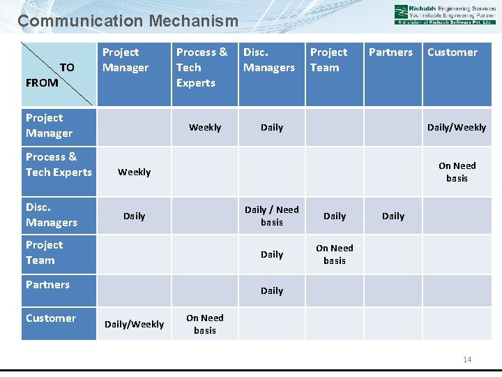 Communication Mechanism FROM TO Project Manager Process & Tech Experts Disc. Managers Weekly Daily