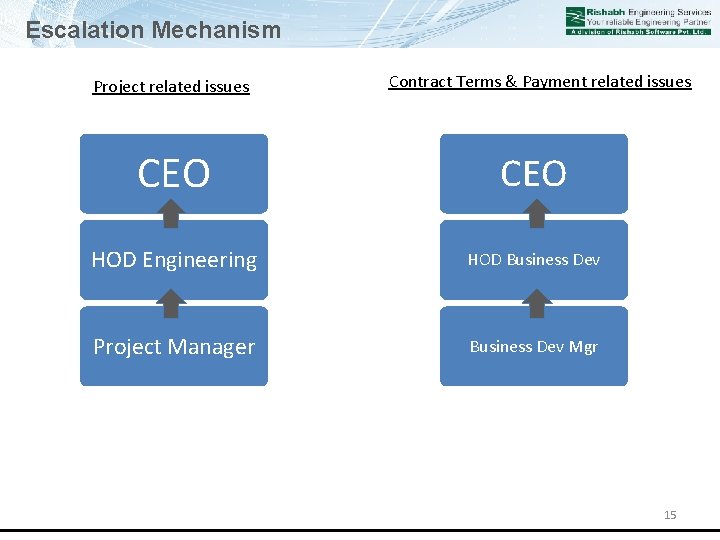 Escalation Mechanism Project related issues Contract Terms & Payment related issues CEO HOD Engineering