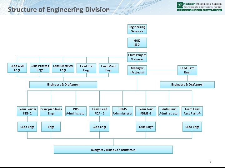 Structure of Engineering Division Engineering Services HOD ESO Chief Project Manager Lead Civil Engr