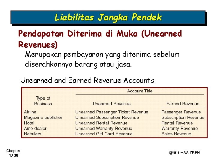 Liabilitas Jangka Pendek Pendapatan Diterima di Muka (Unearned Revenues) Merupakan pembayaran yang diterima sebelum