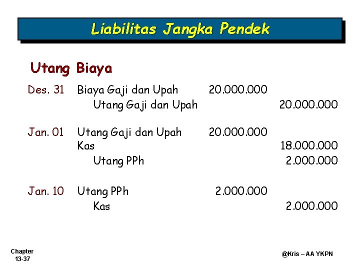 Liabilitas Jangka Pendek Utang Biaya Des. 31 Biaya Gaji dan Upah 20. 000 Utang