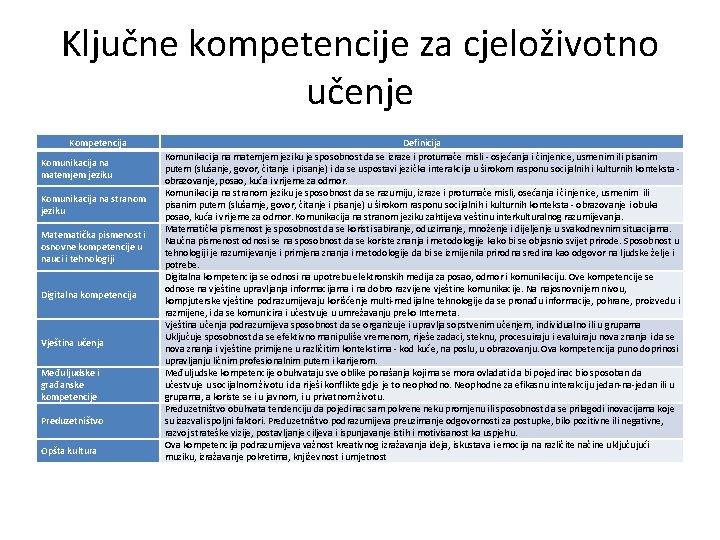 Ključne kompetencije za cjeloživotno učenje Kompetencija Komunikacija na matemjem jeziku Komunikacija na stranom jeziku