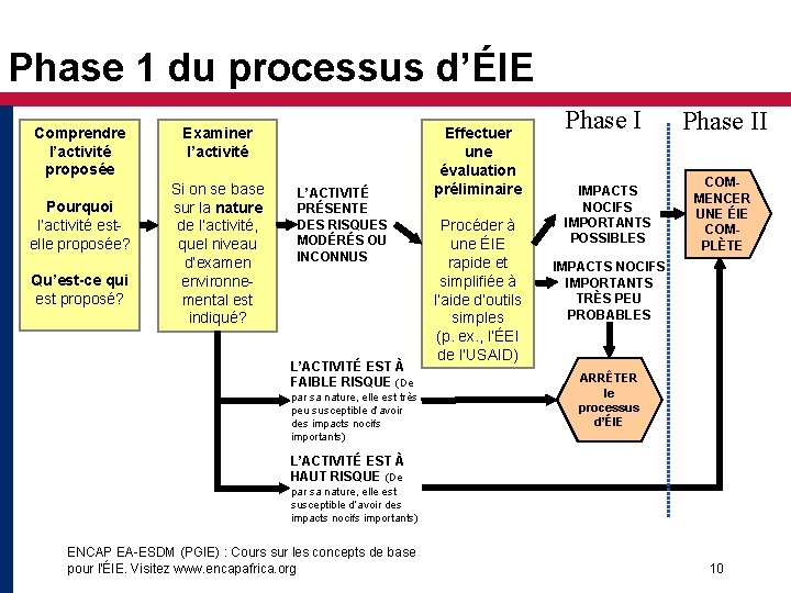 Phase 1 du processus d’ÉIE Comprendre l’activité proposée Pourquoi l’activité estelle proposée? Qu’est-ce qui