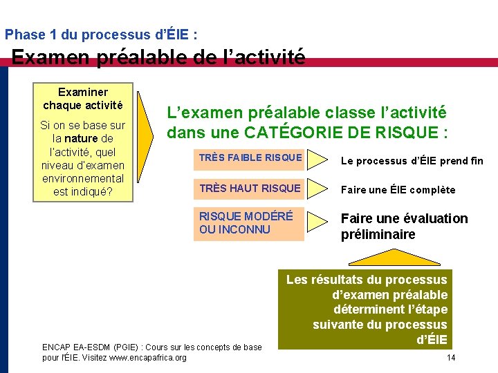 Phase 1 du processus d’ÉIE : Examen préalable de l’activité Examiner chaque activité Si