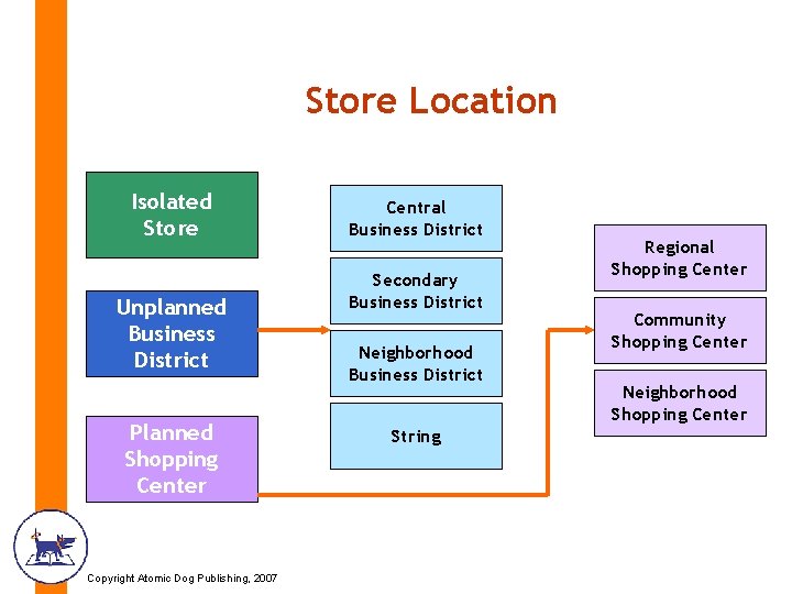Store Location Isolated Store Unplanned Business District Planned Shopping Center Copyright Atomic Dog Publishing,