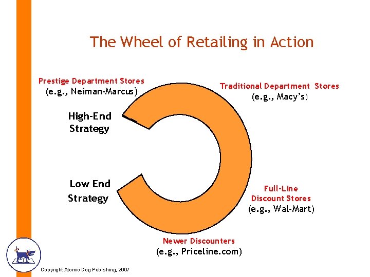 The Wheel of Retailing in Action Prestige Department Stores (e. g. , Neiman-Marcus) Traditional