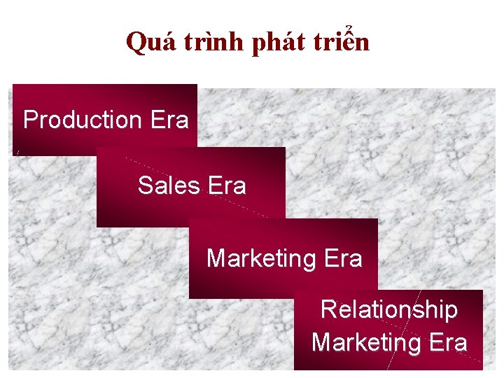 Quá trình phát triển Production Era Sales Era Marketing Era © THE INTERNATIONAL PRACTICAL